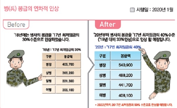 ▲ 병사 봉급 인상표. ⓒ국방부