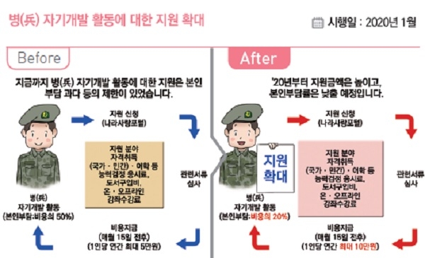 ▲ 병사 자기개발활동지원 확대안. ⓒ국방부