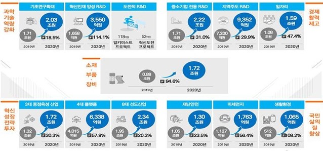 ▲ 2020년 정부 연구개발비 중점투자 분야 ⓒ국무조정실 제공