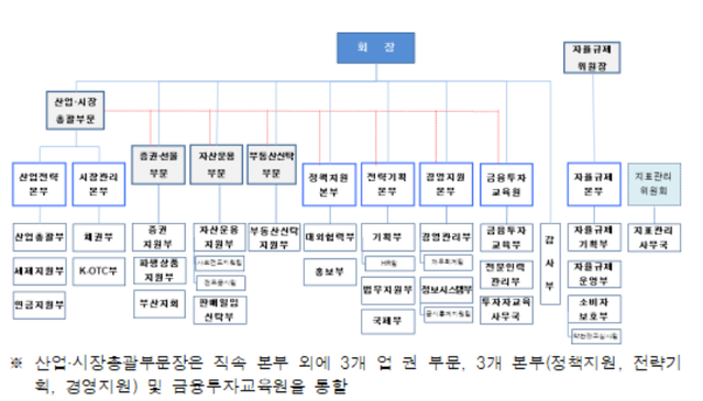 ▲ 금융투자협회가 회원사 업권을 중심으로 한 부문 대표제를 도입함으로써 책임경영체계를 확립한다고 4일 밝혔다. ⓒ금융투자협회