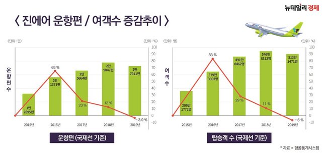 ▲ 진에어 운항편·여객 수 증감추이 ⓒ 뉴데일리경제