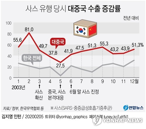 ▲ 중국행 화물들이 발이 묶이면서 주요 부두 장치장이 포화상태에 육박했다. 사진은 부산항 신선대부두.ⓒ연합뉴스