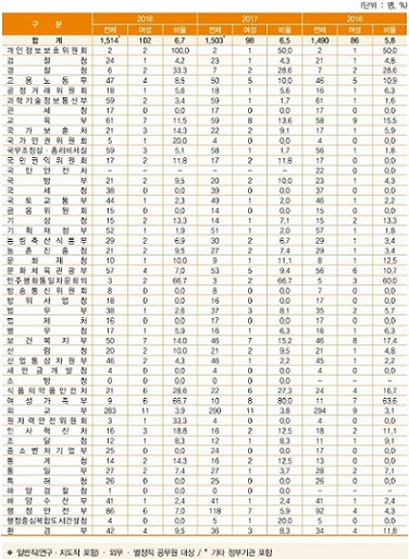 ▲ 여성 고위공무원 현황(2016~2018).ⓒ인사혁신처