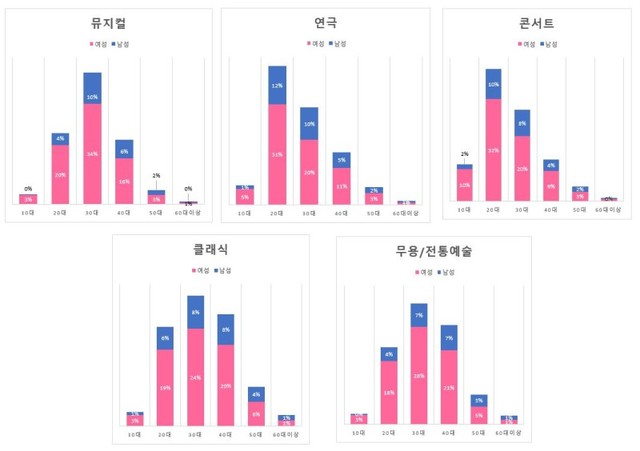 ▲ 장르별 성별, 연령대 분포.ⓒ인터파크