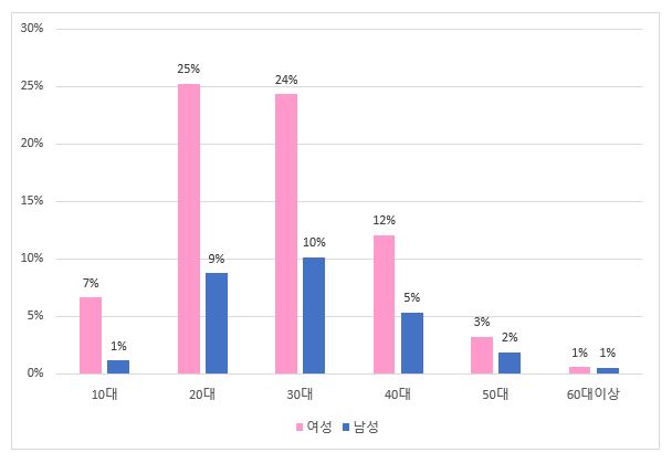 ▲ 인터파크 전체 공연예매자 성별 연령별 분포.ⓒ인터파크