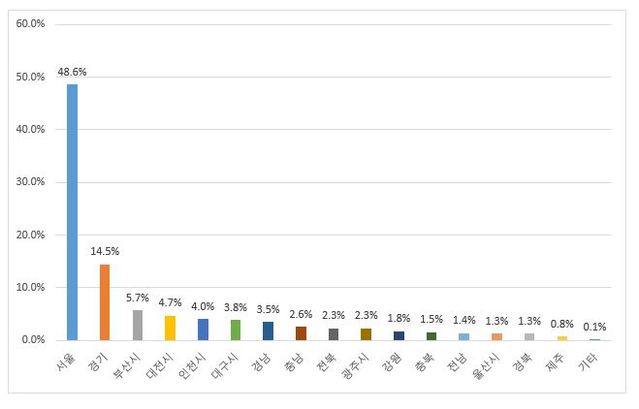 ▲ 전국 광역시도별 공연 분포.ⓒ인터파크