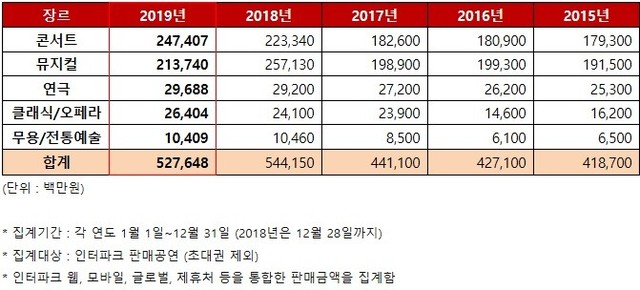 ▲ 최근 5년간 장르별 공연 편수.ⓒ인터파크