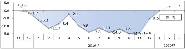 ▲ 2018년 11월 이후 수출 증·감 현황 ⓒ산업부 자료