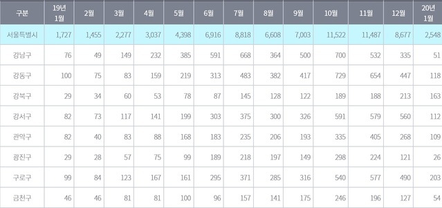▲ 서울 아파트 월별 거래건수.ⓒ서울부동산정보광장
