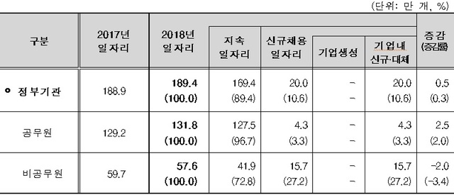 ▲ 정부기관의 일자리 형태.ⓒ통계청