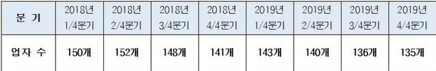 ▲ 2018년 1/4분기 이후 다단계판매업체 감소현황 ⓒ공정위 자료