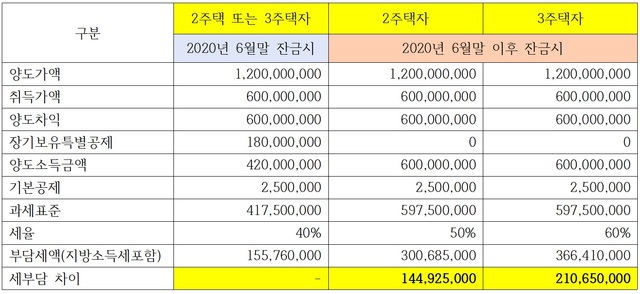 ▲ 조정대상지역 내 2주택자 또는 3주택자, 양도가 12억·취득가 6억·15년 보유 가정ⓒ세무법인 지오