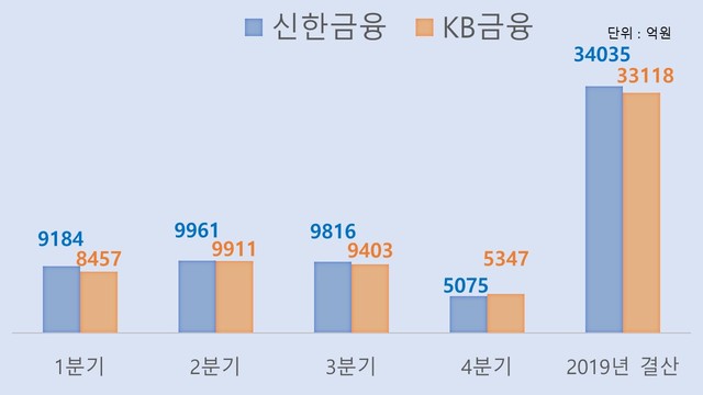 ▲ 신한·KB금융지주 연간 실적 비교.ⓒ뉴데일리DB