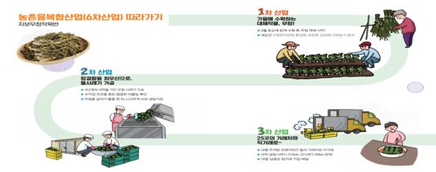 ▲ 6차산업 흐름도.ⓒ경북도