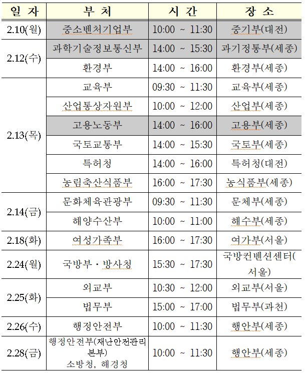 ▲ 주요 부처별 예산 협의회 일정