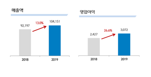 ▲ CJ대한통운 2018년, 2019년 매출 증감률 그래프 ⓒ CJ대한통운