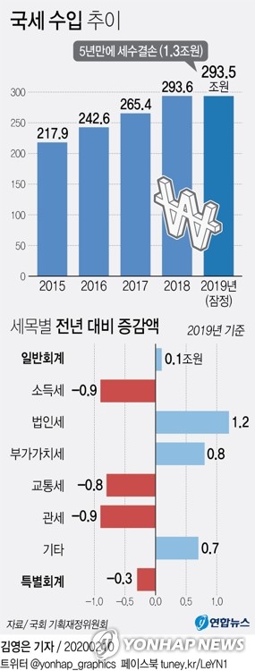 ▲ 경기불황으로 지난해 국세수입이 예산치보다 1.3조원 부족한 것으로 나타났다. 사진은 경남 거제 조선소 근로자들의 모습.ⓒ연합뉴스