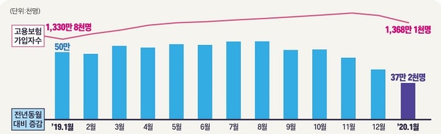 ▲ 고용보험 가입자수 증감 추이.ⓒ노동부