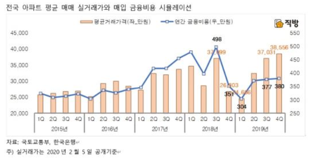 ▲ ⓒ 직방