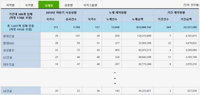 ▲ SK건설 지난해 해외수주액이 -3억달러로 집계됐다. ⓒ 해외건설협회