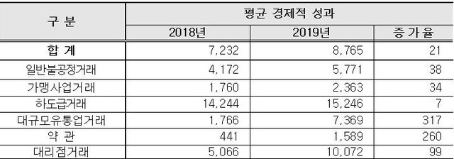 ▲ 최근 2년간 분쟁사건 처리에 따른 경제적 성과 현황   (단위: 만원·%) ⓒ공정거래조정원 자료