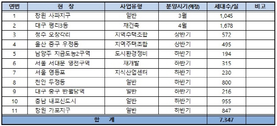 ▲ 반도건설이 올해 준비중인 분양물량 수치. ⓒ 반도건설