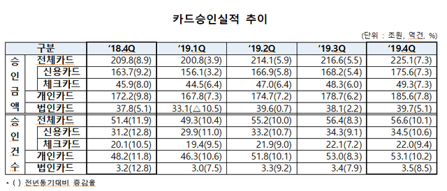 ▲ ⓒ여신금융협회