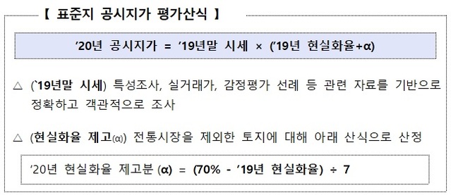 ▲ 2020년에 적용될 전국 표준지공시지가가 지난해에 비해 6.33% 올랐다. 또한 서울 표준 공시지가는 7.89% 상승했다ⓒ연합뉴스