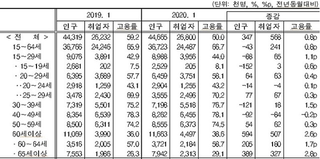 ▲ 나이별 취업자수 고용률.ⓒ통계청