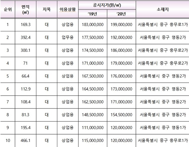 ▲ 2020년 표준지공시지가 상위 10개 필지 현황.ⓒ국토교통부