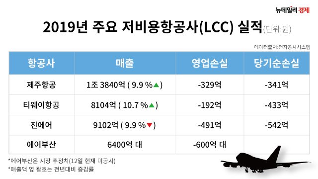 ▲ 2019년 주요 LCC사 실적 ⓒ 김수정 그래픽기자