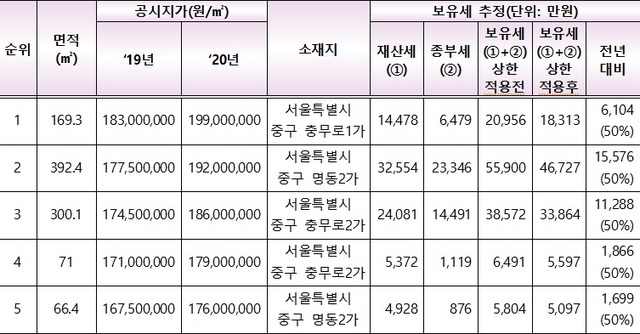 ▲ 표준지 공시지가 상위 5위 토지 보유세 시뮬레이션.ⓒ국토부