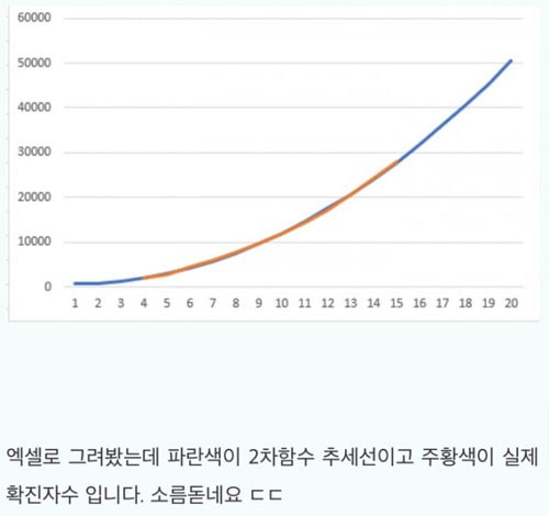 ▲ 지난 6일 서울대 커뮤니티 스누라이프에 올라온 게시물의 그래프 중 하나. 중국 당국이 사망자와 확진자 수를 발표할 때 2차 함수를 참고하는게 아니냐는 주장도 붙었다. ⓒ스누라이프 화면캡쳐.