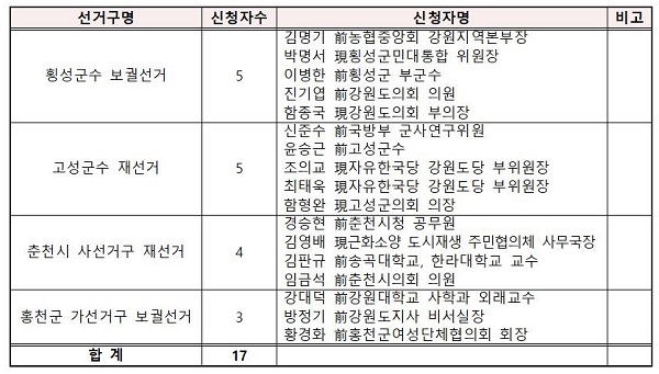 ▲ 4월 15일 치러지는 재‧보궐선거 공직후보자 신청 현황(성명 가나다 순).ⓒ한국당 강원도당