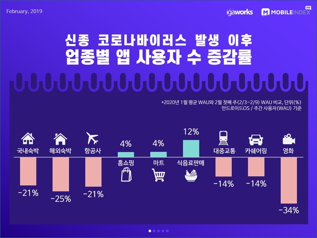 ▲ ⓒ모바일인덱스