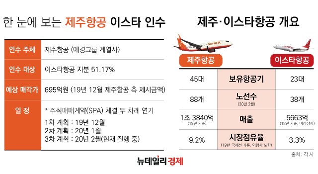 ▲ 제주항공, 이스타 인수 추진 현황 ⓒ 김수정 그래픽기자