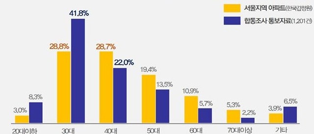 ▲ 2019년 연령대별 서울지역 아파트 매입 비중 ⓒ국세청 자료