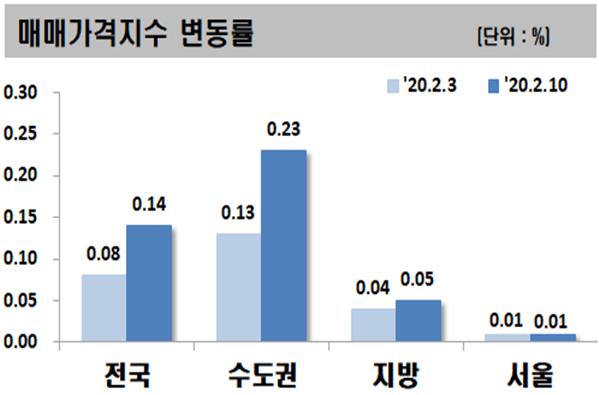 ▲ 2월 2째주 주간 아파트 가격동향.ⓒ한국감정원