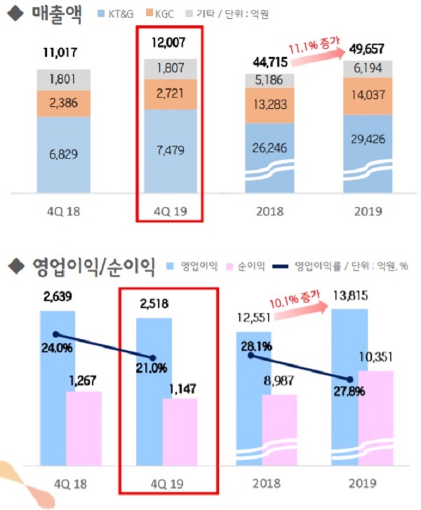 ▲ KT&G는 지난해 연결기준 매출 4조9657억원, 영업이익이 1조3815억원을 기록했다고 13일 공시했다. 전년 같은 기간 대비 각각 11.1%, 10.1% 늘어난 수치다. 당기순이익 1조351억원으로 전년 대비 15.2% 늘었다.ⓒKT&G