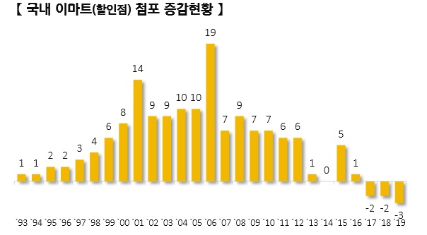 ▲ 국내 이마트(할인점) 점포 증감현황ⓒ이마트IR