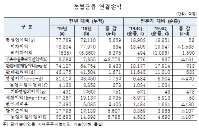 ▲ ⓒ농협금융