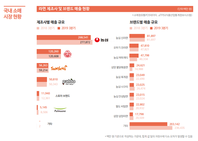 ▲ ⓒ식품산업통계정보시스템