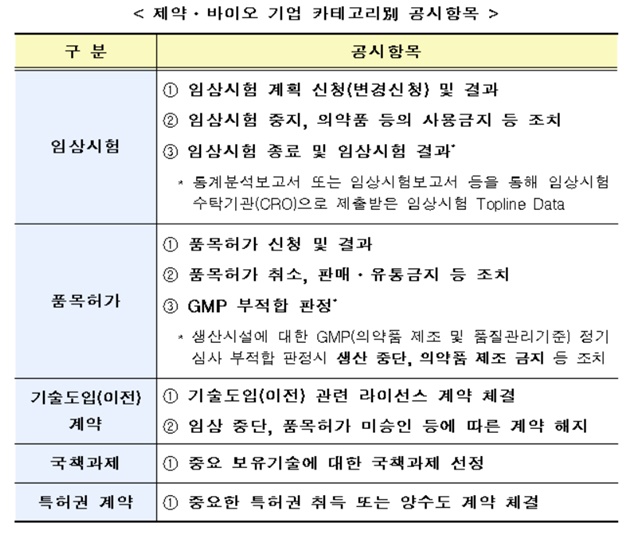 ▲ 코스닥시장 제약·바이오 업종 기업을 위한 포괄공시 가이드라인 ⓒ금융위원회, 한국거래소