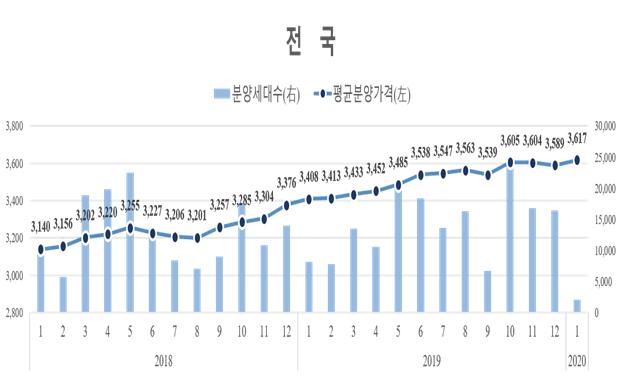 ▲ 지역별 민간아파트 평균 분양가격 및 신규분양세대수 추이.ⓒHUG