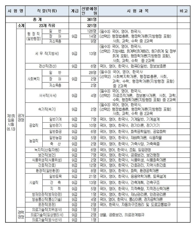 ▲ 대전시가 18일 발표한 신규 공무원 채용 규모와 시험과목.ⓒ대전시