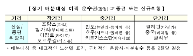 ▲ 국토부가 2월 말 각 항공사에 배분할 대체노선 ⓒ 국토부