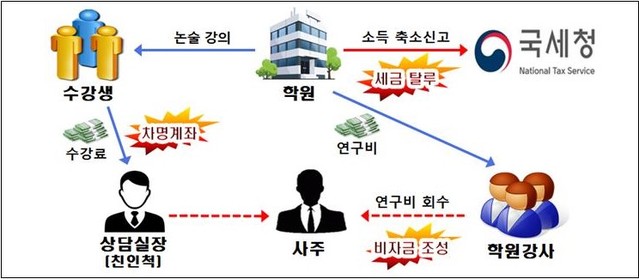 ▲ 수강료를 대표자 친인척 명의 차명계좌로 수취해 수입금액을 신고 누락한 고액입시학원 탈루사례 ⓒ국세청 자료