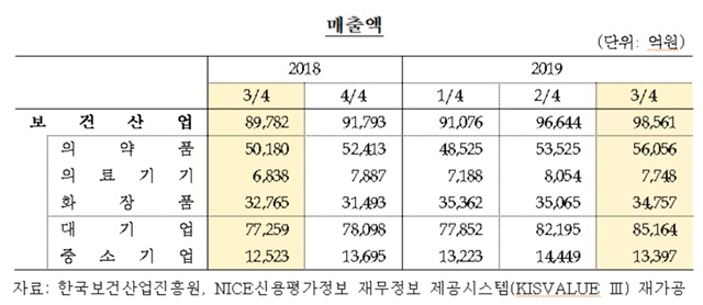 ▲ 지난해 3분기 보건산업 상장사의 매출액 ⓒ한국보건산업진흥원