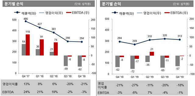 ▲ 폴리실리콘 실적이 반영되는 베이직케미칼 사업부 영업실적. 자료=OCI IR자료. ⓒ뉴데일리경제