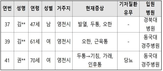▲ 경북지역 코로나19 확진자 현황.ⓒ경북도